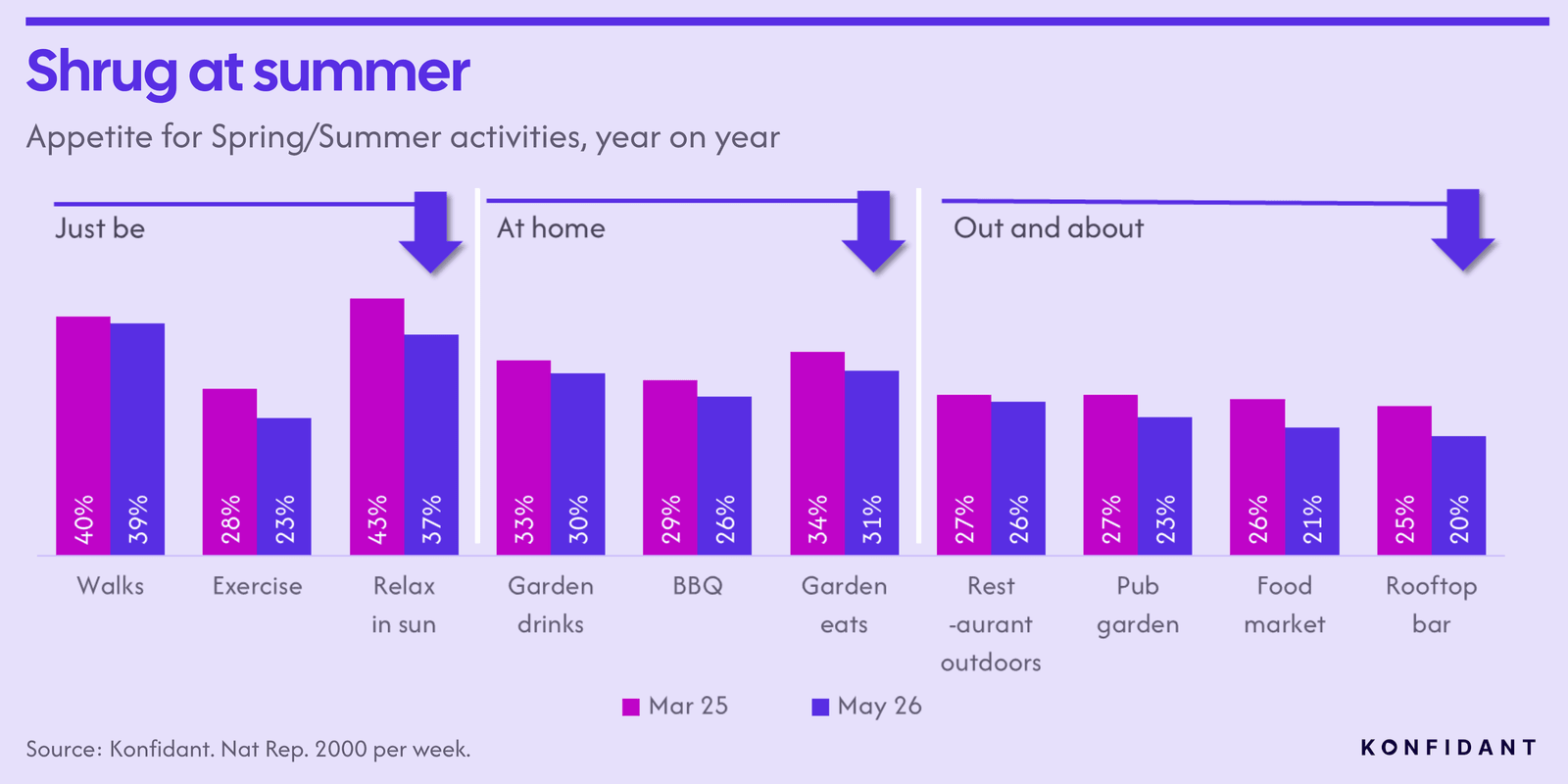 Appetite for Spring/Summer activities, year on year