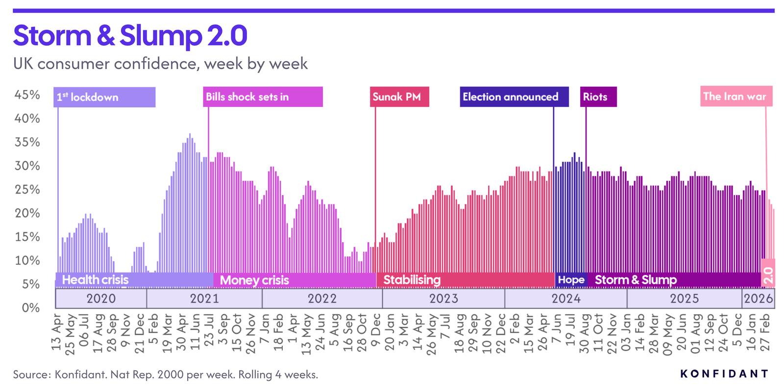 UK consumer confidence week by week