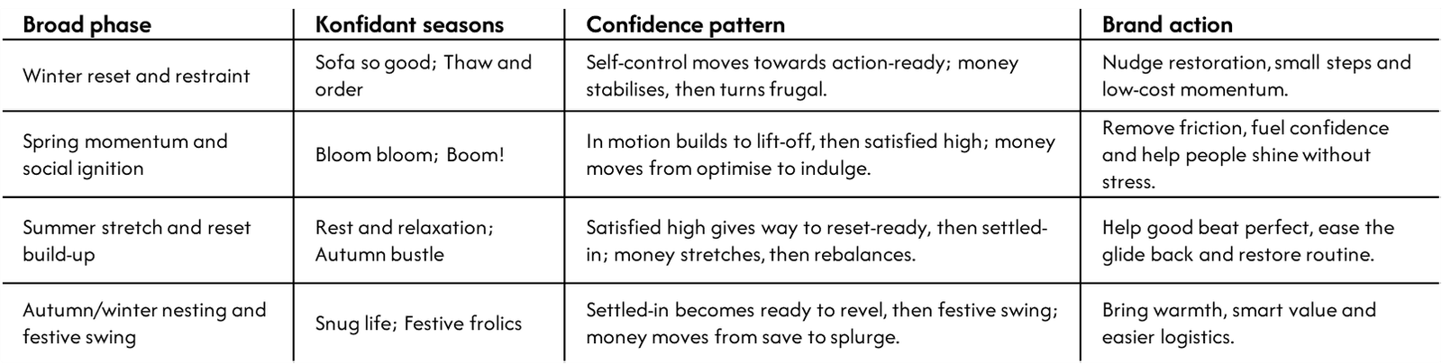 Table mapping the year's four broad phases to Konfidant's seasons, the consumer-confidence pattern in each, and the brand action it calls for