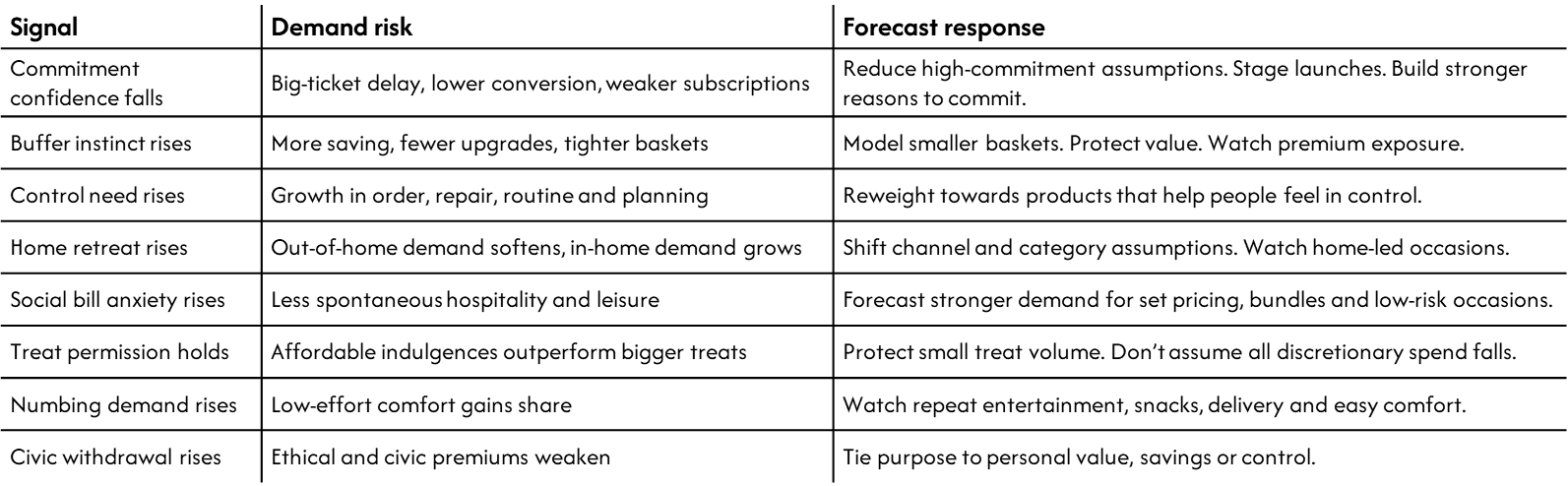 Table linking eight low-confidence consumer signals to the demand risk each creates and the recommended forecasting response.