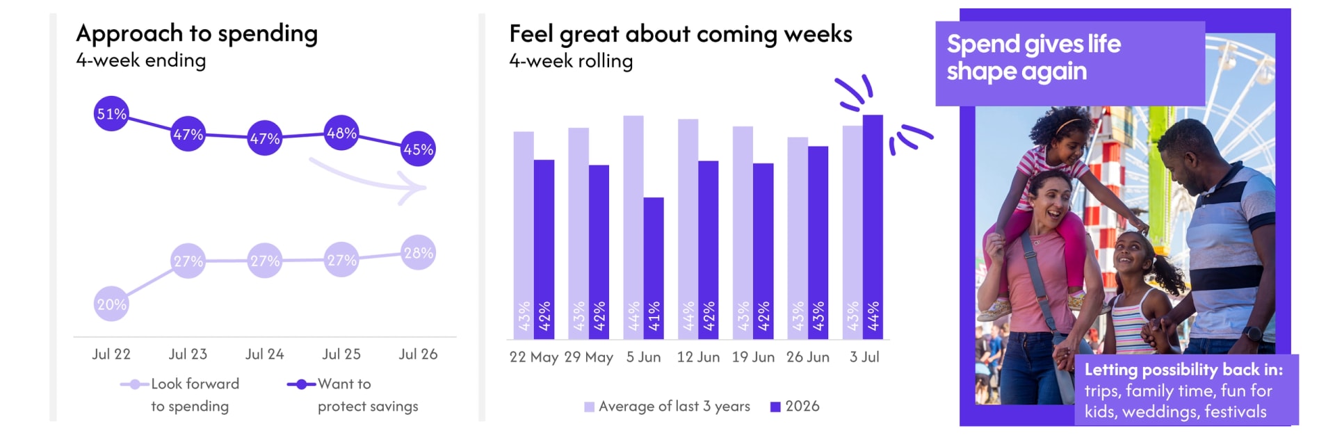 Bar chart showing Britons feeling great about the coming weeks, four-week rolling. On 3 July 2026 the figure reaches 44%, edging above the three-year average of 43% for the first time