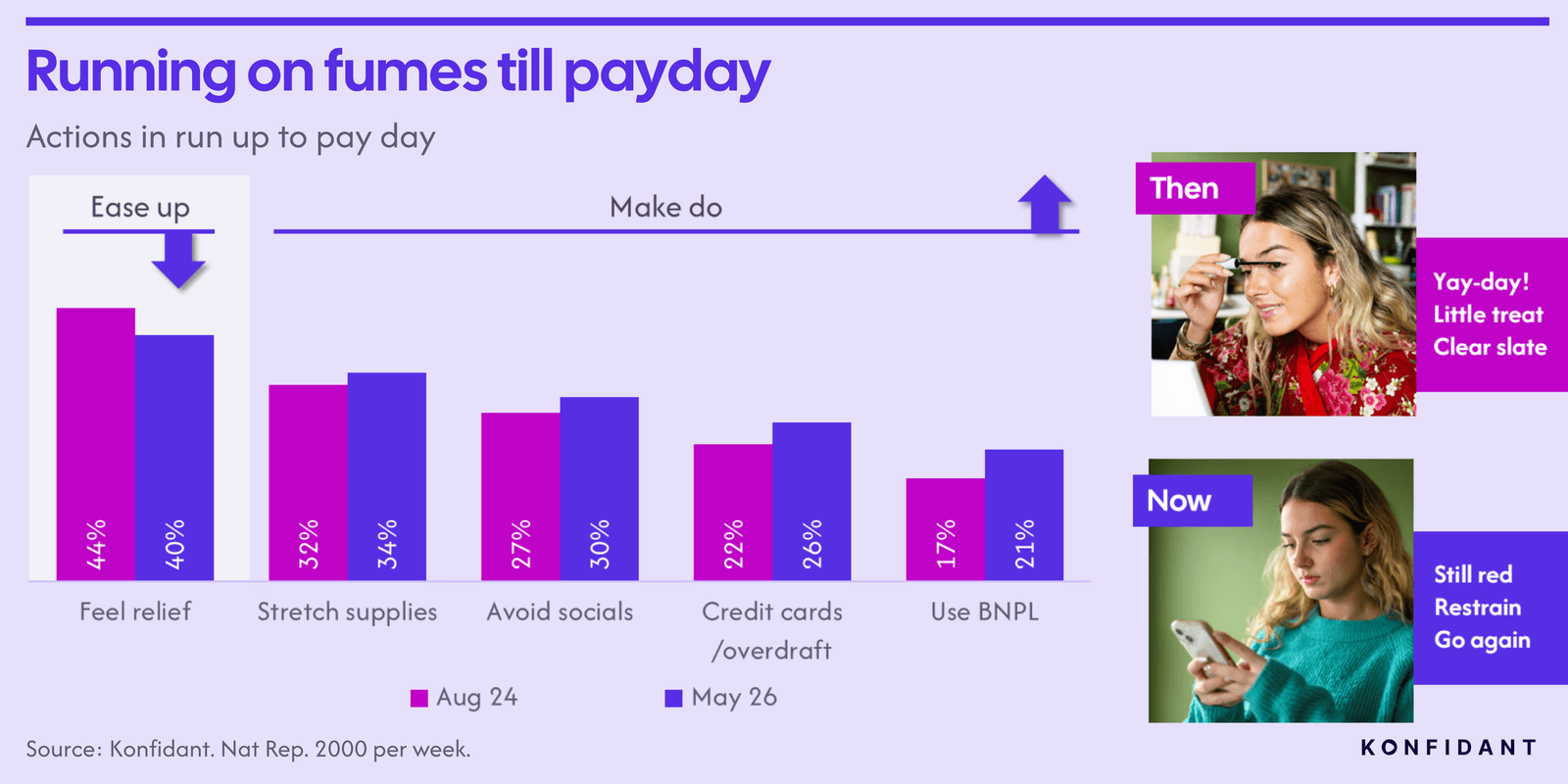 Actions in run up to pay day