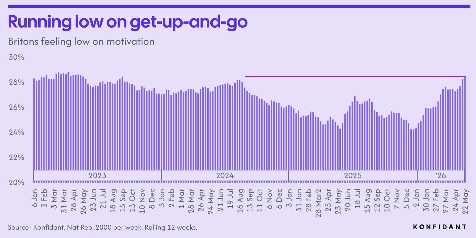 Britons feeling low on motivation