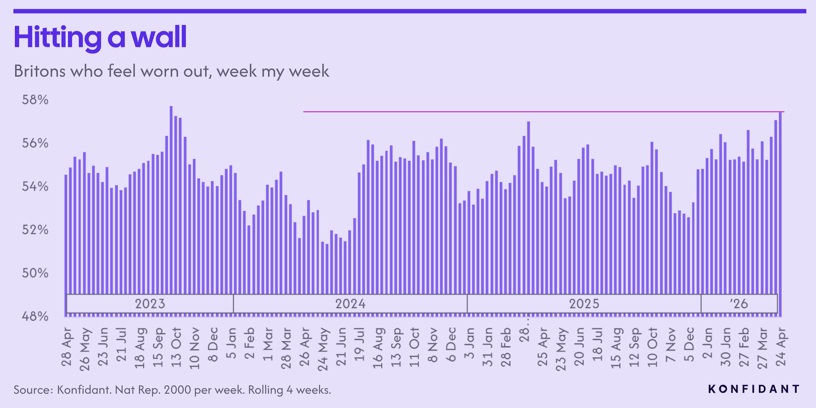 Britains who feel worn out, week by week