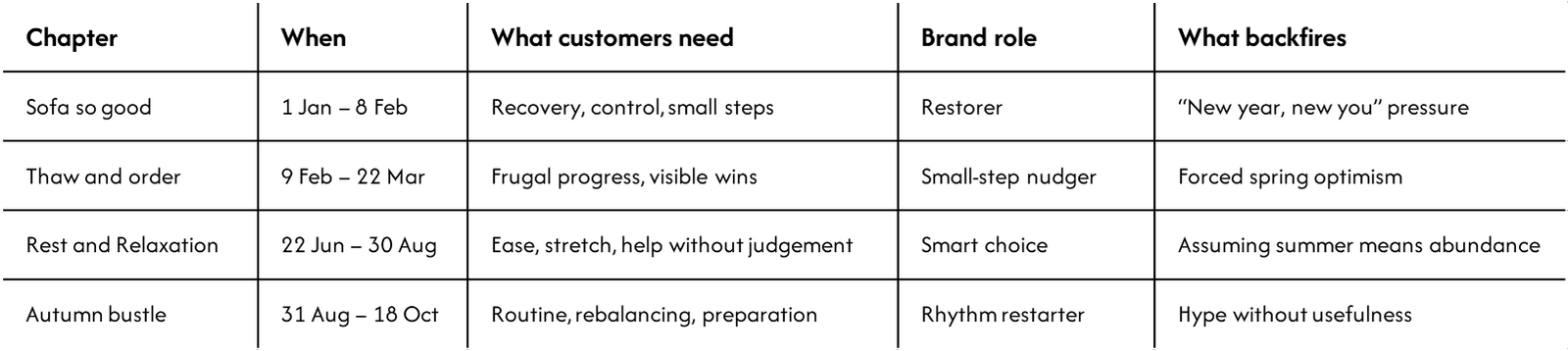 Table of the four predictable low-confidence chapters, showing when each occurs, what customers need, the brand's role, and what backfires.