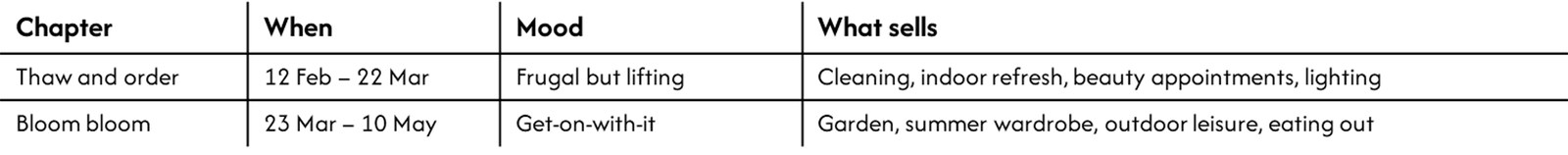 Table of the two spring spending chapters, with their timing, consumer mood, and what sells in each.