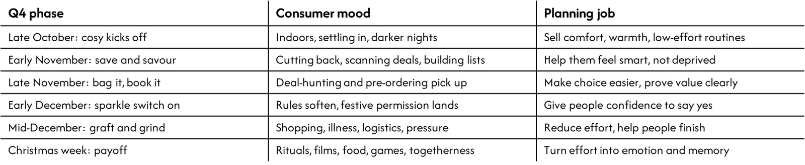 Table of the six Q4 phases from late October to Christmas week, showing the consumer mood and the planning job for each.